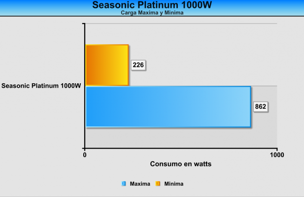Consumo Seasonic Platinum 1000W
