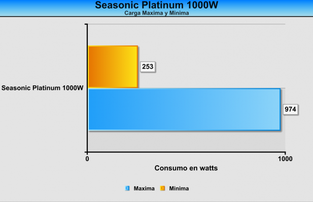 Consumo Seasonic Platinum 1000W OC
