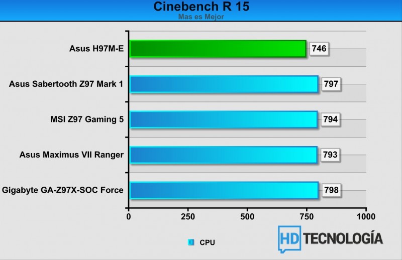 Benchmarks-ASUS-H97M-E-1