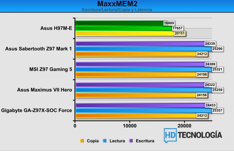 Benchmarks-ASUS-H97M-E-2