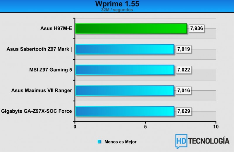 Benchmarks-ASUS-H97M-E-4