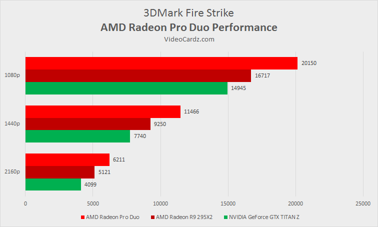 Primer prueba de rendimiento de la Radeon Pro DUO en 3DMark Fire Strike