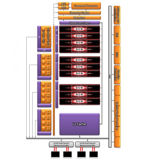 AMD GCN se convierte en estándar con el lanzamiento de la Radeon HD 7750