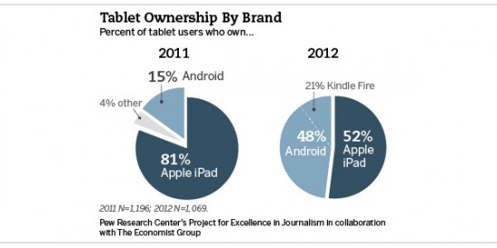 El iPad pierde terreno entre las tablets