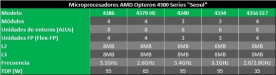 Especificaciones de los CPU AMD Opteron 4300 Series