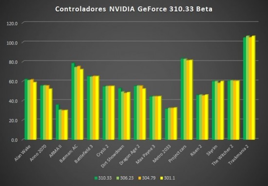 Rendimiento de los driver de NVIDIA GeForce 310.33 Beta