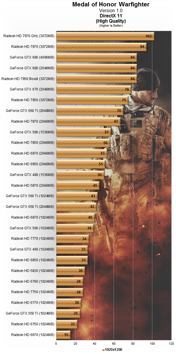 Medal of Honor: Warfighter expuesta a 29 GPU y 18 CPU