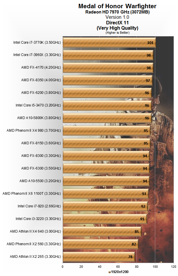 Medal of Honor: Warfighter expuesta a 29 GPU y 18 CPU