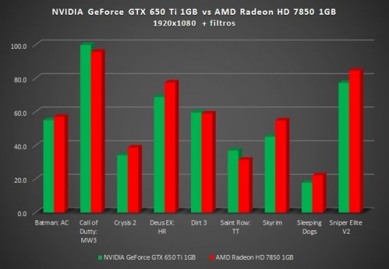 GTX 650 Ti 1GB vs Radeon HD 7850 1GB