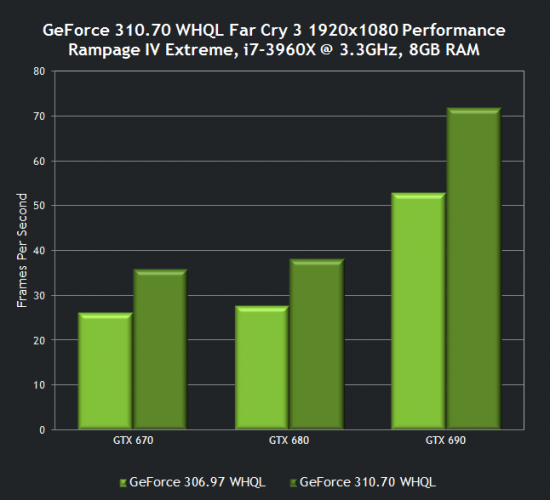 Drivers GeForce 310.70 WHQL 2