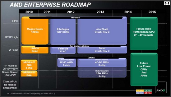 Hoja de ruta para los CPU Server de AMD entre 2013-2014