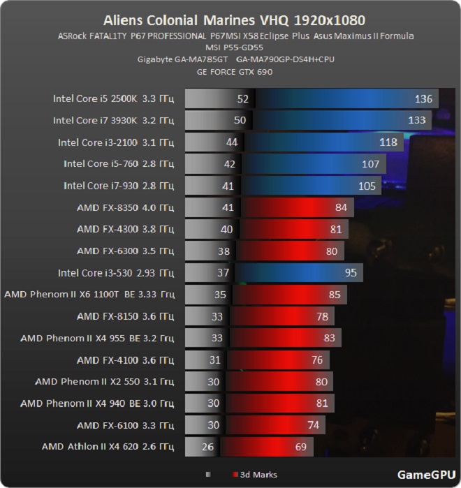 Xeon тест в играх. Snapdragon 888 vs AMD FX 8350. AMD FX 3200 термопаста. Тест AMD FX 8350. АМД 6300 видеокарта.