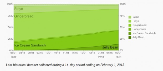 Jelly Bean tiene el  13,6 por ciento del mercado 2