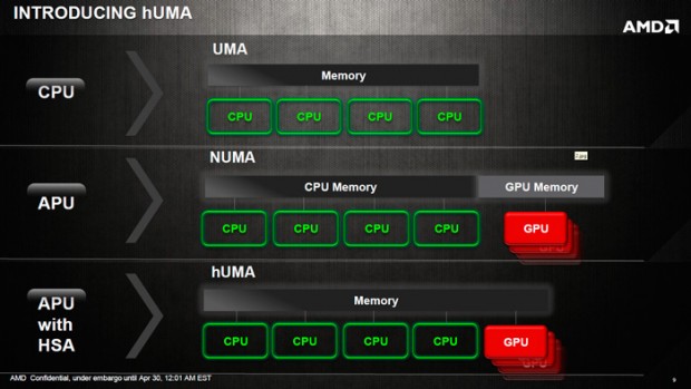 AMD acaba de presenta hUMA 2