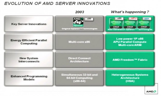 AMD muestra la artillería pesada para el segmento de los servidores 3