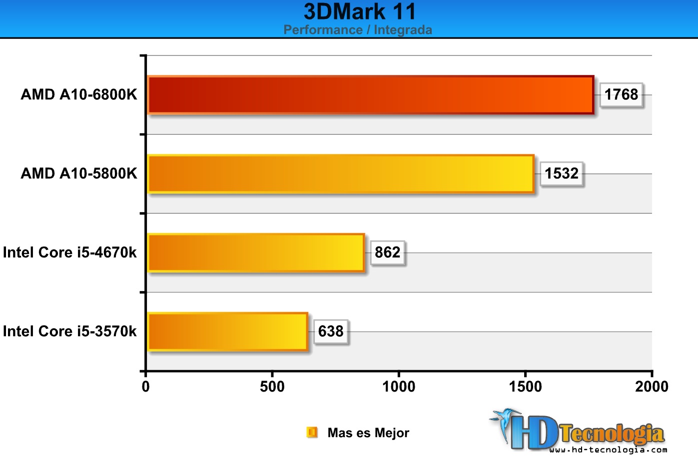 Amd A8 6600k Vs Amd A10 6800k Review AMD A10-6800K