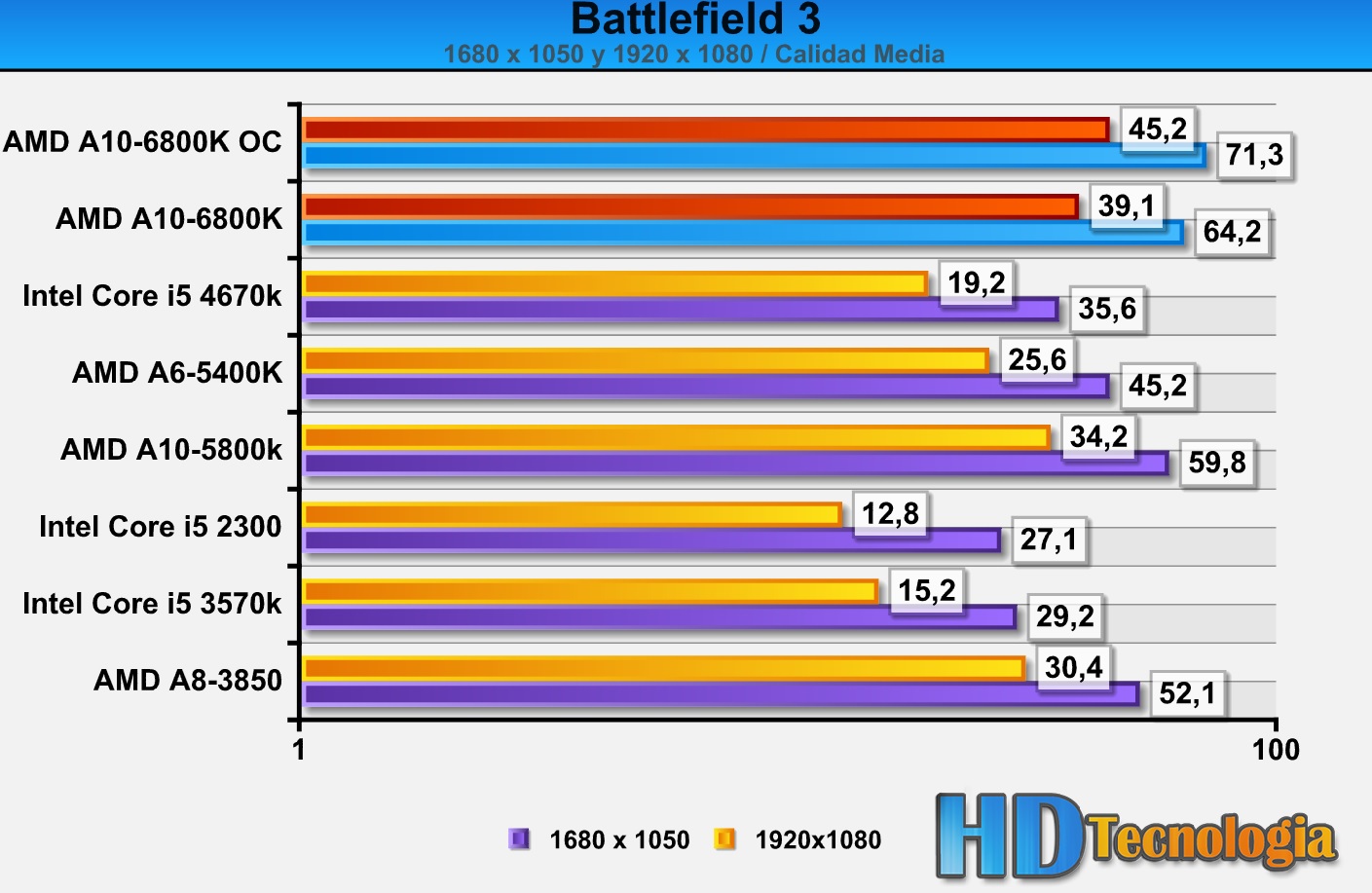 Review AMD A10-6800K