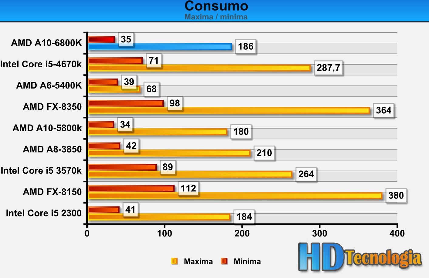 2500k в разгоне сопоставим. процессор amd a10-6700 richland. A10-6800k cpu z. A10-6800k встроенная видеокарта. Amd 6800k характеристика.