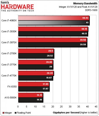 CPU Intel i7-4960X 2