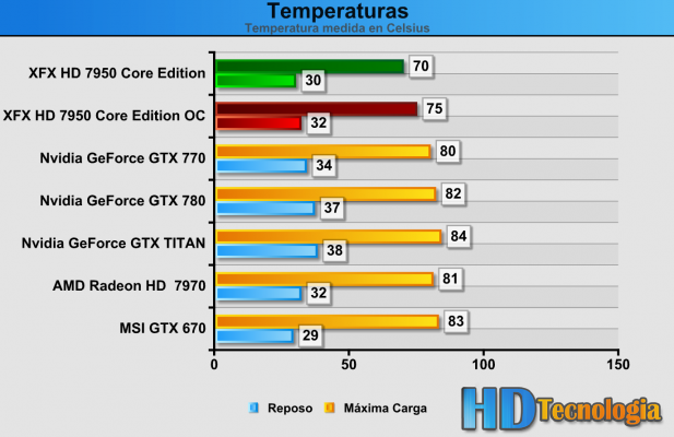 Temperaturas XFX HD 7950 Core Edition