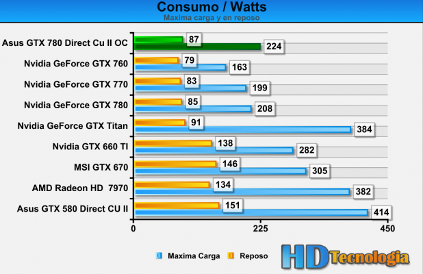 Consumo Asus GTX 780 DC II OC