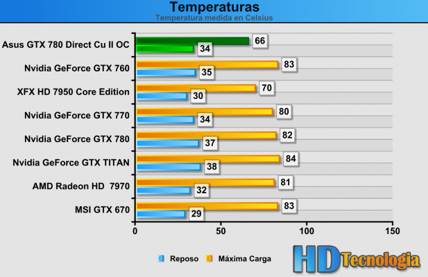 Temperaturas Asus GTX 780 DC II OC