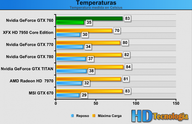 Temperaturas GTX 760