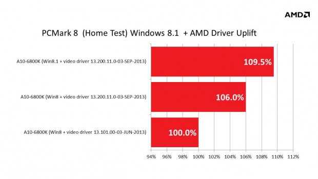 Mejor rendimiento para los APU de AMD con Windows 8.1 2