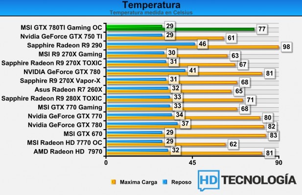 Temperaturas-MSI-GTX-780-TI-Gaming