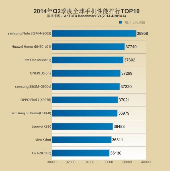 AnTuTu anuncia el Top 10 de dispositivos Para el Q2 de 2014-2