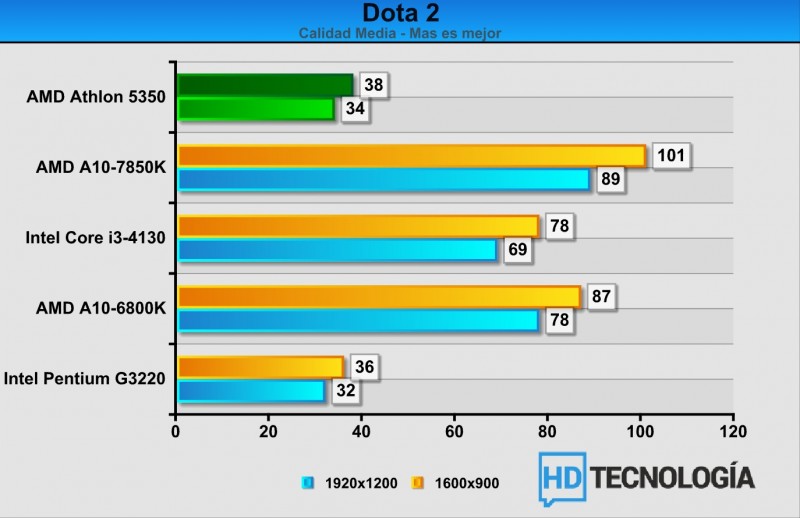 Benchmarks-AMD-Athlon-5350-12