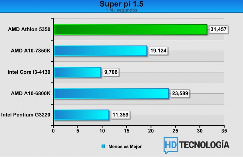 Benchmarks-AMD-Athlon-5350-3b