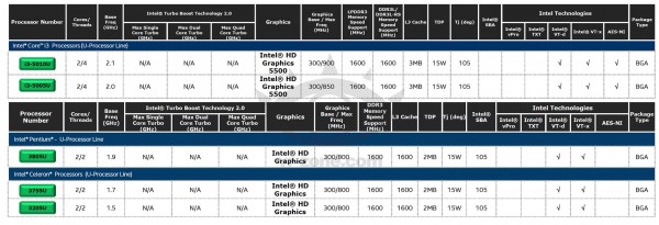 Intel Broadwell-U, especificaciones filtradas-2
