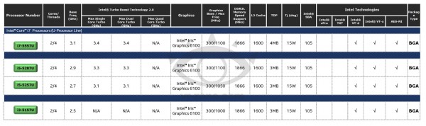 Intel Broadwell-U, especificaciones filtradas-3