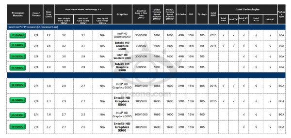 Intel Broadwell-U, especificaciones filtradas