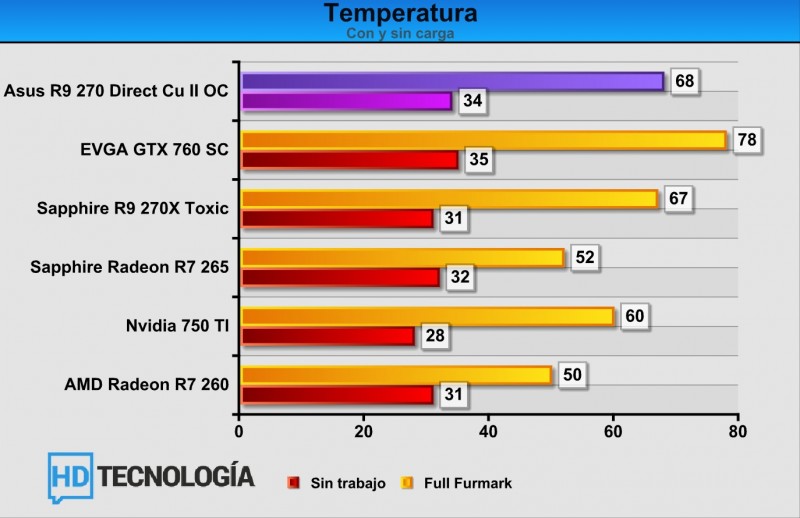 Temperaturas-ASUS-RADEON-R9-270