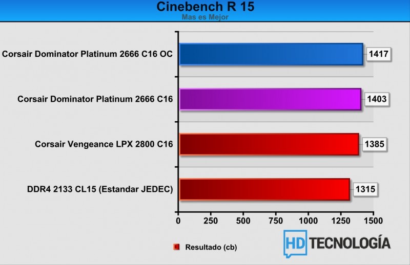 Benchmarks-Corsair-dominator-platinum-ddr4-2666-4