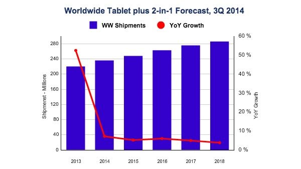 La caída en las ventas de Tablets