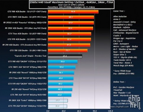 Posible rendimiento de las AMD Radeon R9 390X