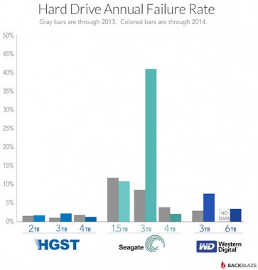 Discos de 3TB de la empresa Seagate llegaron a tener 40 de tasa de fallos