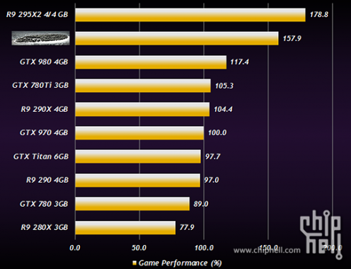 AMD R9 380X puntuaciones de 3D Mark  filtradas, se pone por delante de la GTX 980 de NVIDIA-2