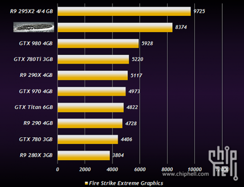 AMD R9 380X puntuaciones de 3D Mark  filtradas, se pone por delante de la GTX 980 de NVIDIA