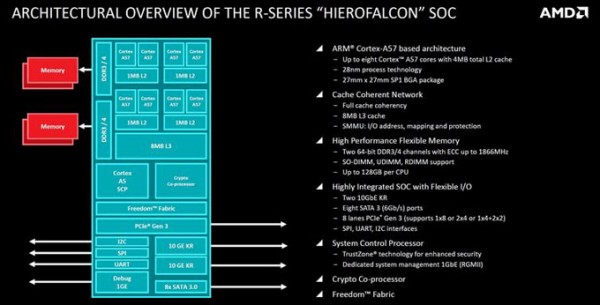 AMD lanzará Hierofalcon un Chips de 64 bits ARM para mediados de 2015-2