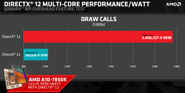Increíble rendimiento de AMD con Direct X 12-2