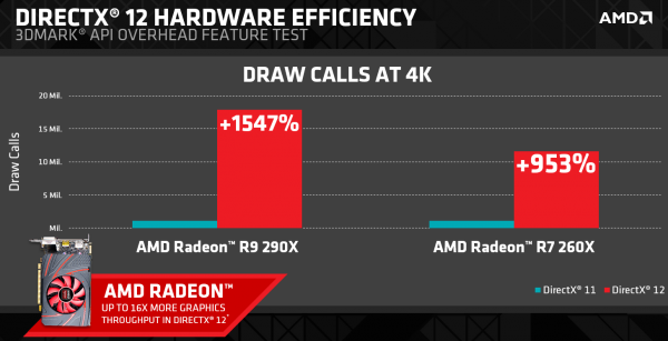 Increíble rendimiento de AMD con Direct X 12