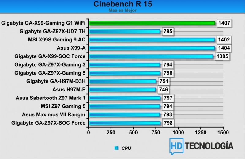 benchmarks-gigabyte-x99-gaming-g1-wifi-1