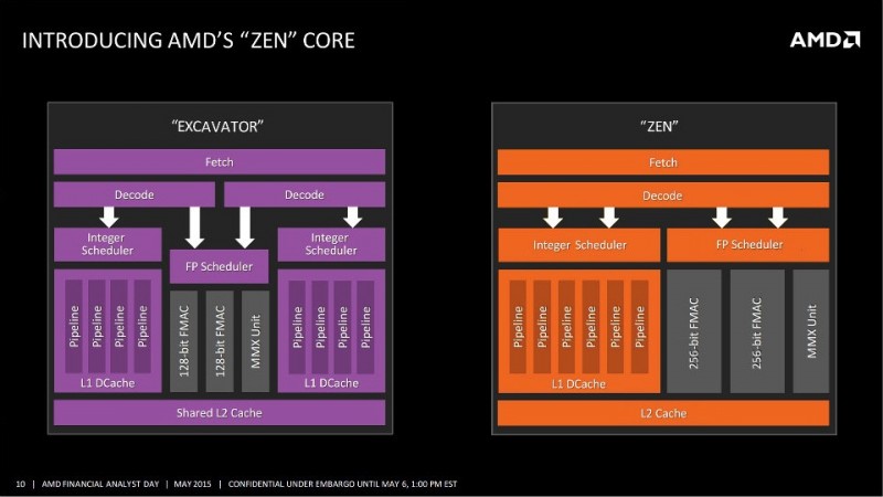 CPU AMD Zen Diagrama de bloques revelado, Características de 512bit