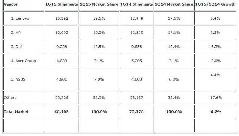 Las-ventas-de-PC-cayeron-un-6,7-por-ciento-en-el-Q1-2015