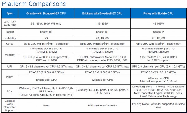 Tenemos algunos detalles de la próxima plataforma Intel Purley para 2017
