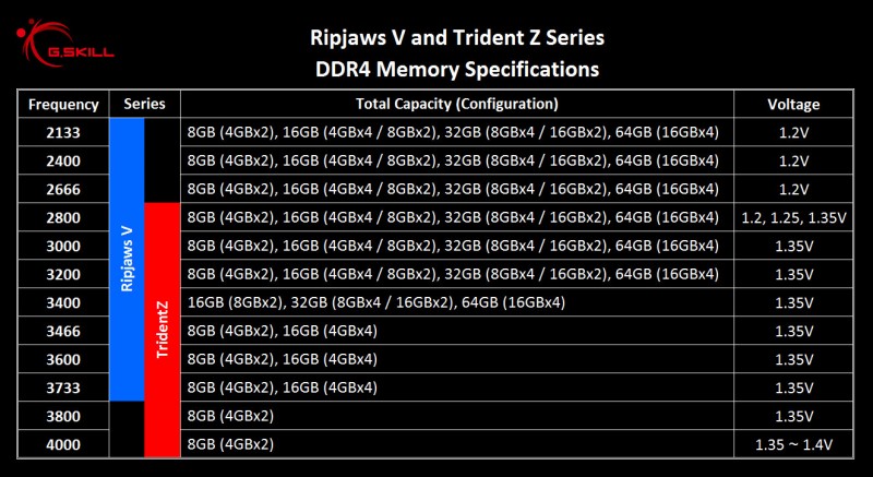 G.SKILL lanza sus nuevas memorias DDR4 Trident Z y Ripjaws V-6